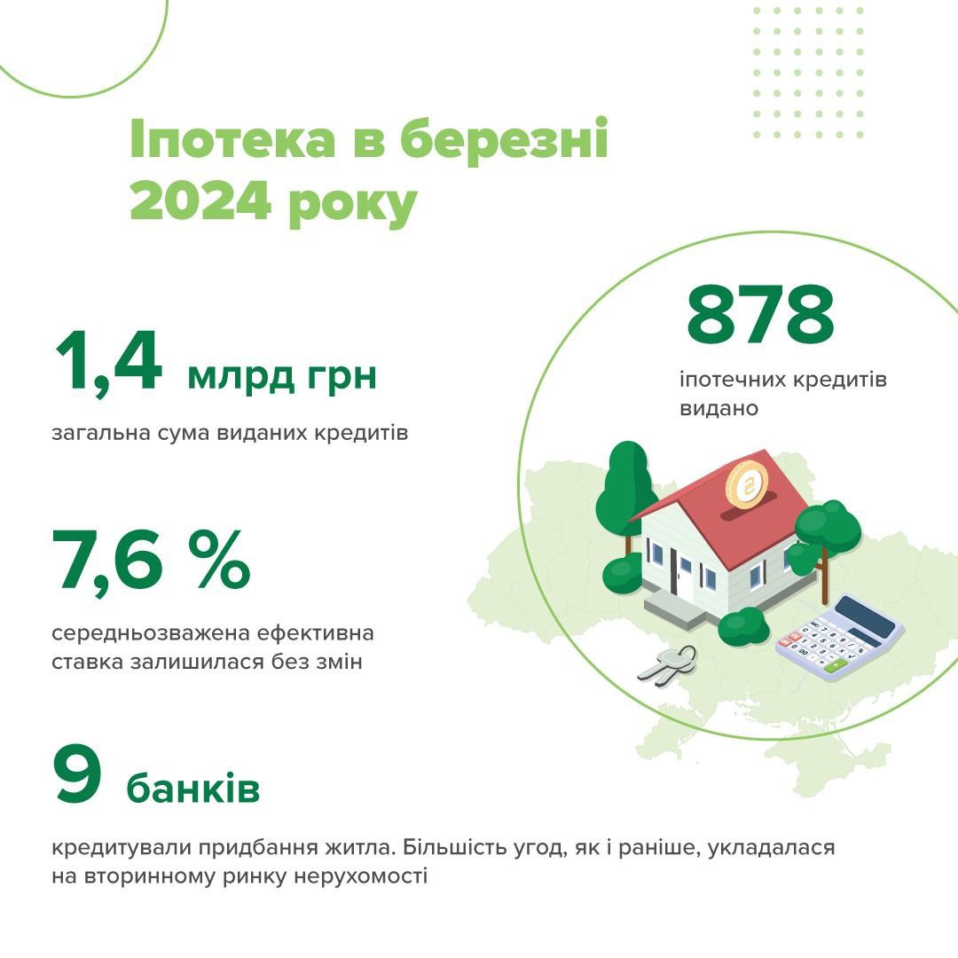 Скільки банків видають кредити на житло та під які ставки: НБУ повідомив про стан іпотеки