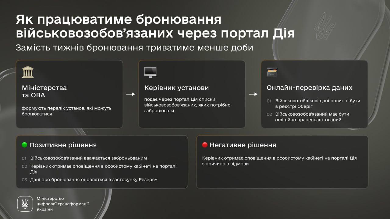 Бронювання від мобілізації тепер буде через &quot;Дію&quot;: уряд підтримав постанову