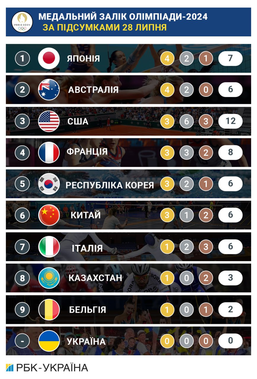 Олимпийские игры-2024: итоги дня 28 июля и медальный зачет