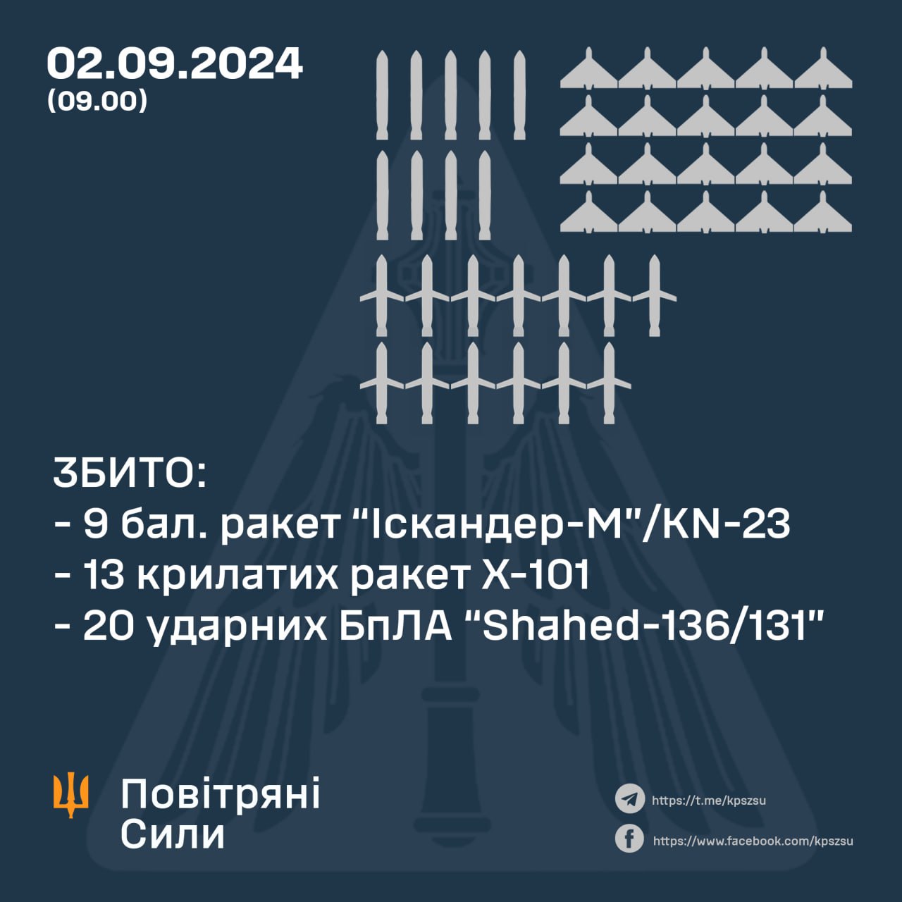 РФ запустила по Україні 58 ракет і дронів: скільки цілей вдалося збити ППО