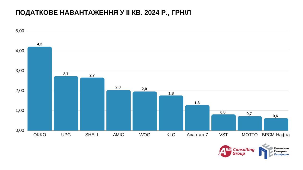 Одна сеть АЗС на топливном рынке из топ-10 платит половину всех налогов, - эксперт