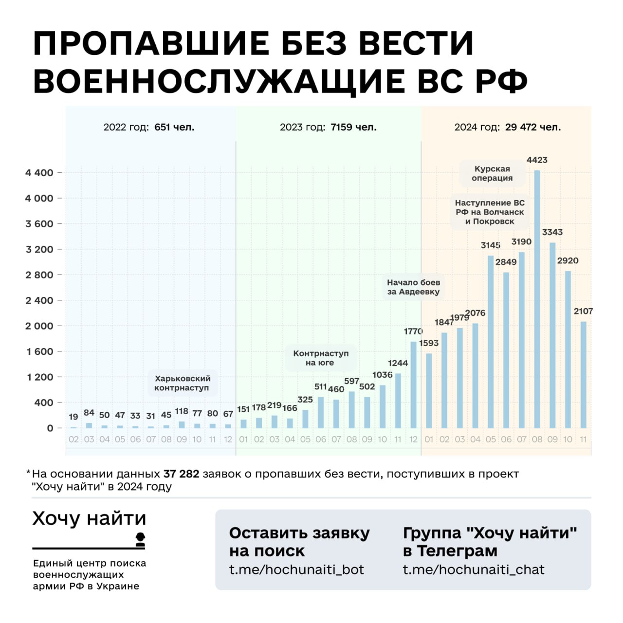 Проект "Хочу найти" за год получил более 52 тысяч заявок на поиск российских военных