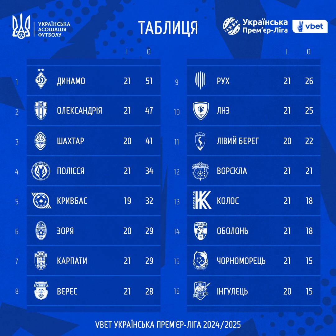 &quot;Динамо&quot; и &quot;Шахтер&quot; дарят шансы &quot;Александрии&quot;: обзор и видео топ-моментов 21-го тура УПЛ