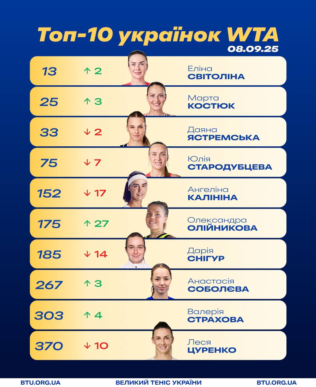 Svitolina And Kostyuk Rose In WTA Rankings After 2025 US Open RBC Ukraine Svitolina And Kostyuk Rose In WTA Rankings After 2025 US Open RBC Ukraine