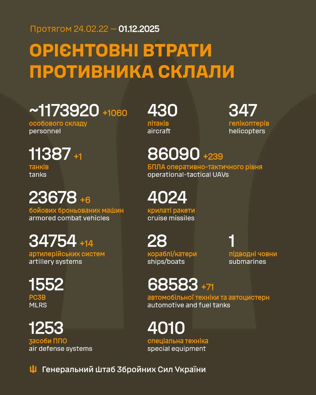 Russia's losses in Ukraine as of December 1: +1,060 troops and 239 drones