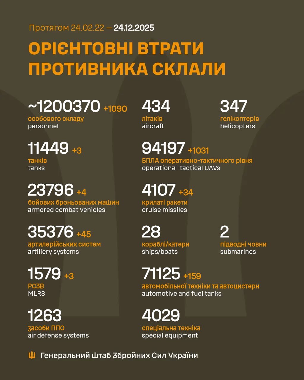 Russia's losses in Ukraine as of December 24: +1,090 troops and 1,031 drones