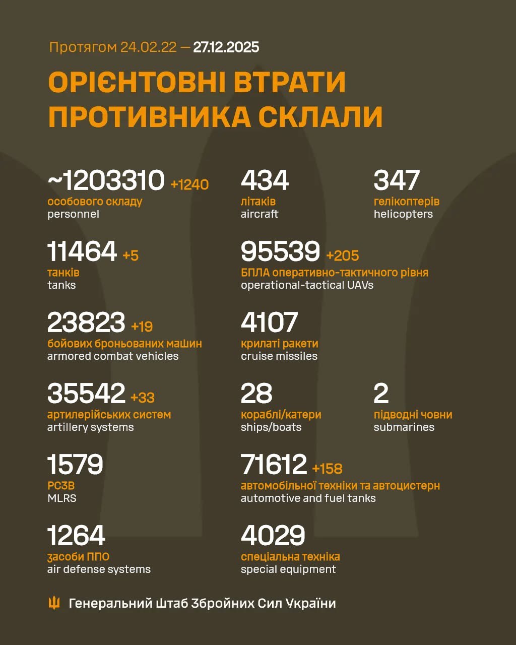 Минус 5 танков и 1240 врагов: Генштаб ВСУ обновил статистику на 27 декабря