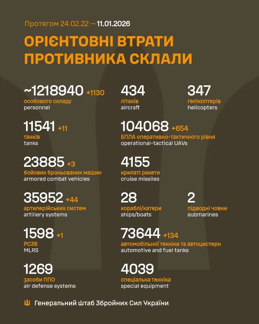 Russia's losses in Ukraine as of January 10: +1130 troops and over 654 drones