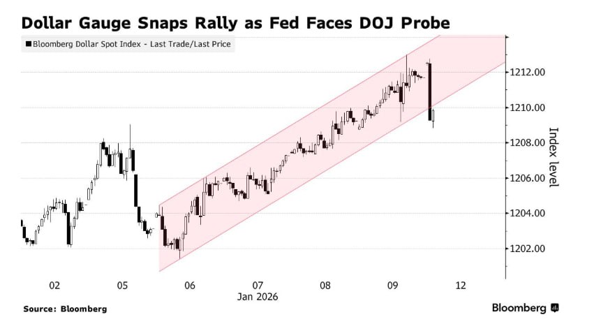 Долар продемонстрував найрізкіше падіння за три тижні: що стало причиною