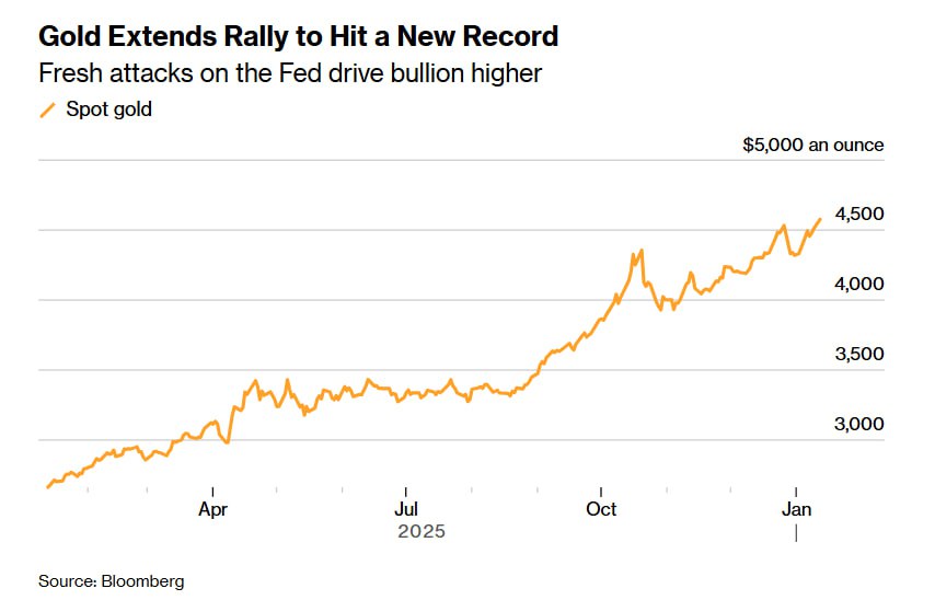 Silver breaks 91 dollar per ounce for first time in history