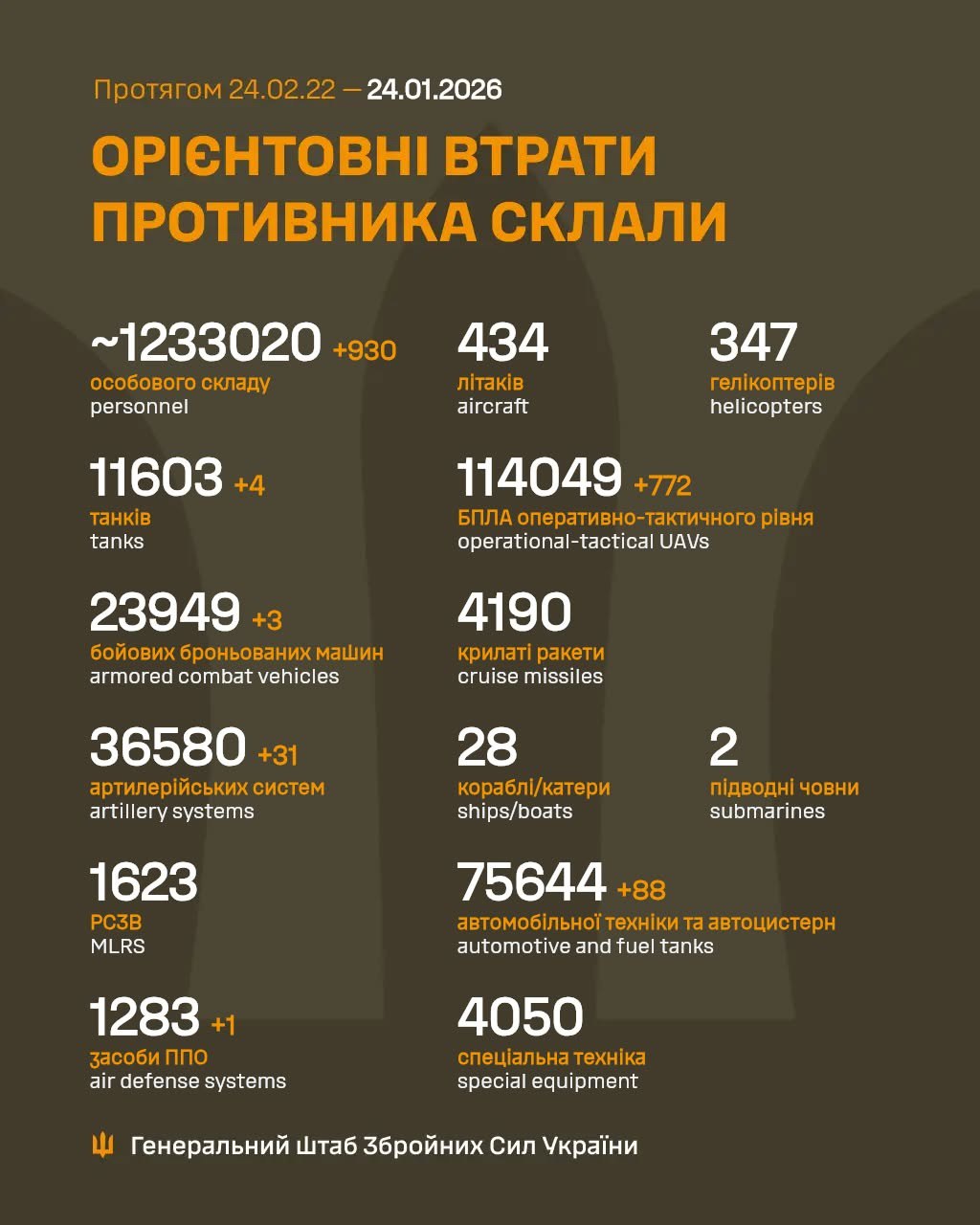 Мінус майже 1000 окупантів: свіжа статистика Генштабу на 24 січня