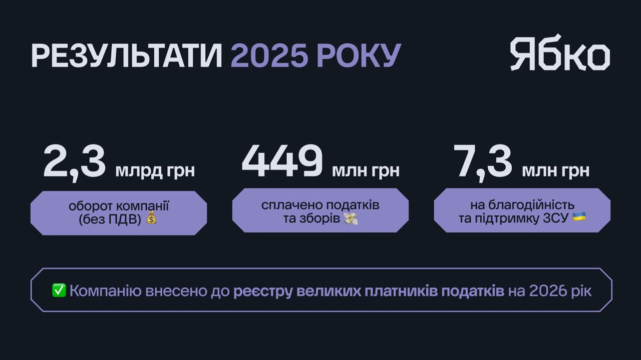 Великий платник податків під тиском: в "Ябко" заявили про інформаційні атаки