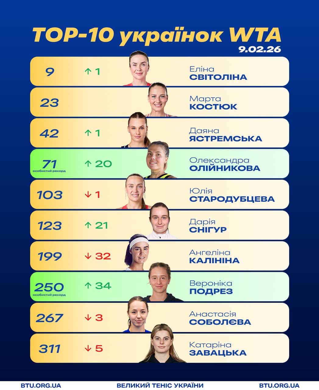 Оновлений рейтинг WTA: рекорд Олійникової та прогрес Світоліної у топ-10