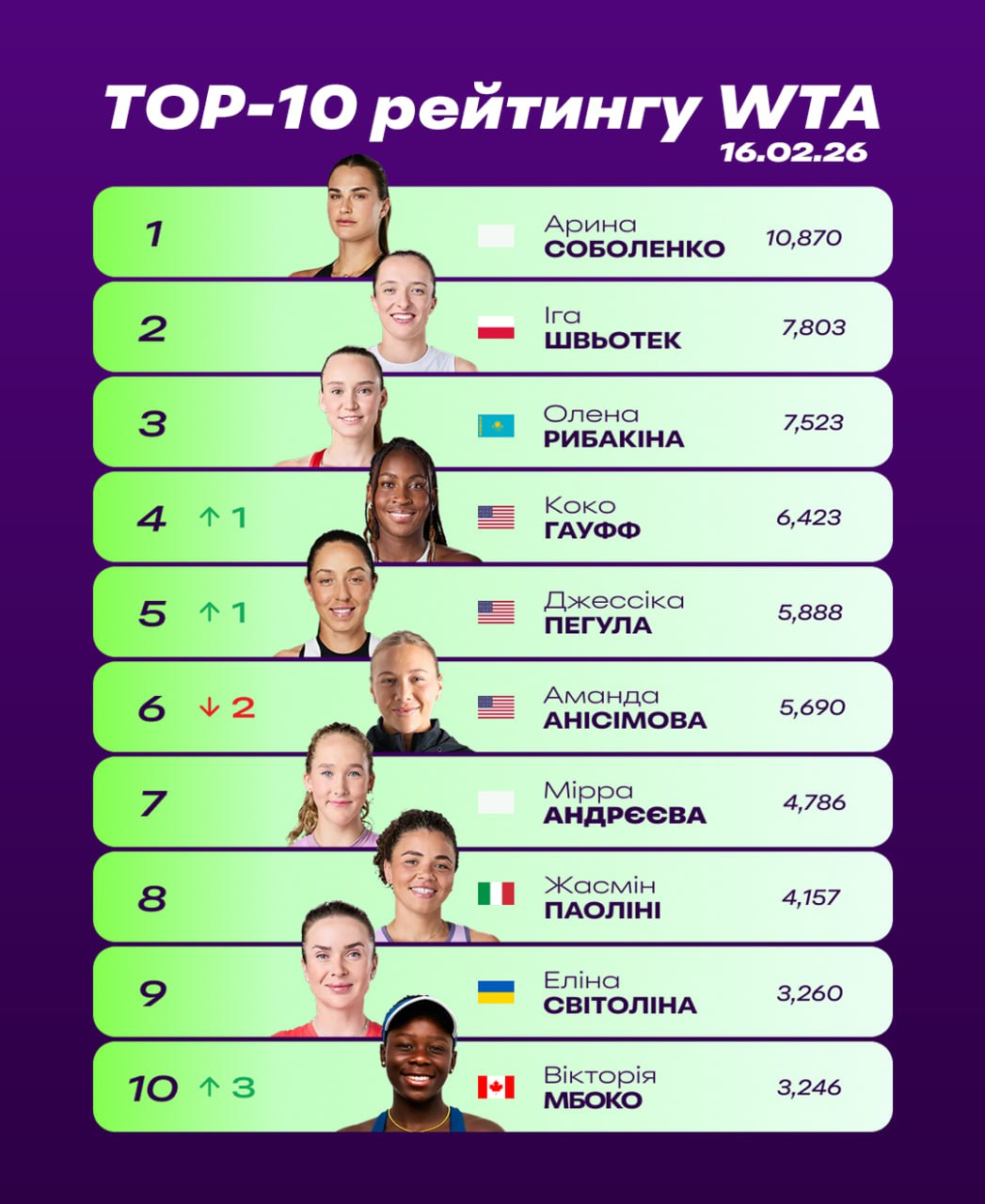 Стабільність Світоліної, втрати Костюк та Ястремської: українки в оновленому рейтингу WTA
