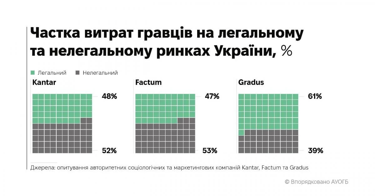 В Україні грають в азартні ігри менше, ніж в ЄС: дослідження KANTAR