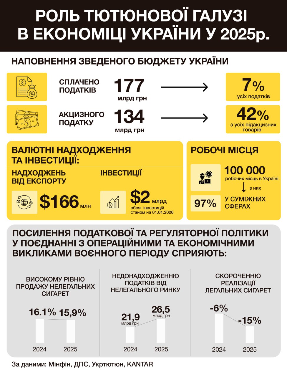 Табачная отрасль обеспечила 7% всех налогов в бюджет: сколько уплачено за год