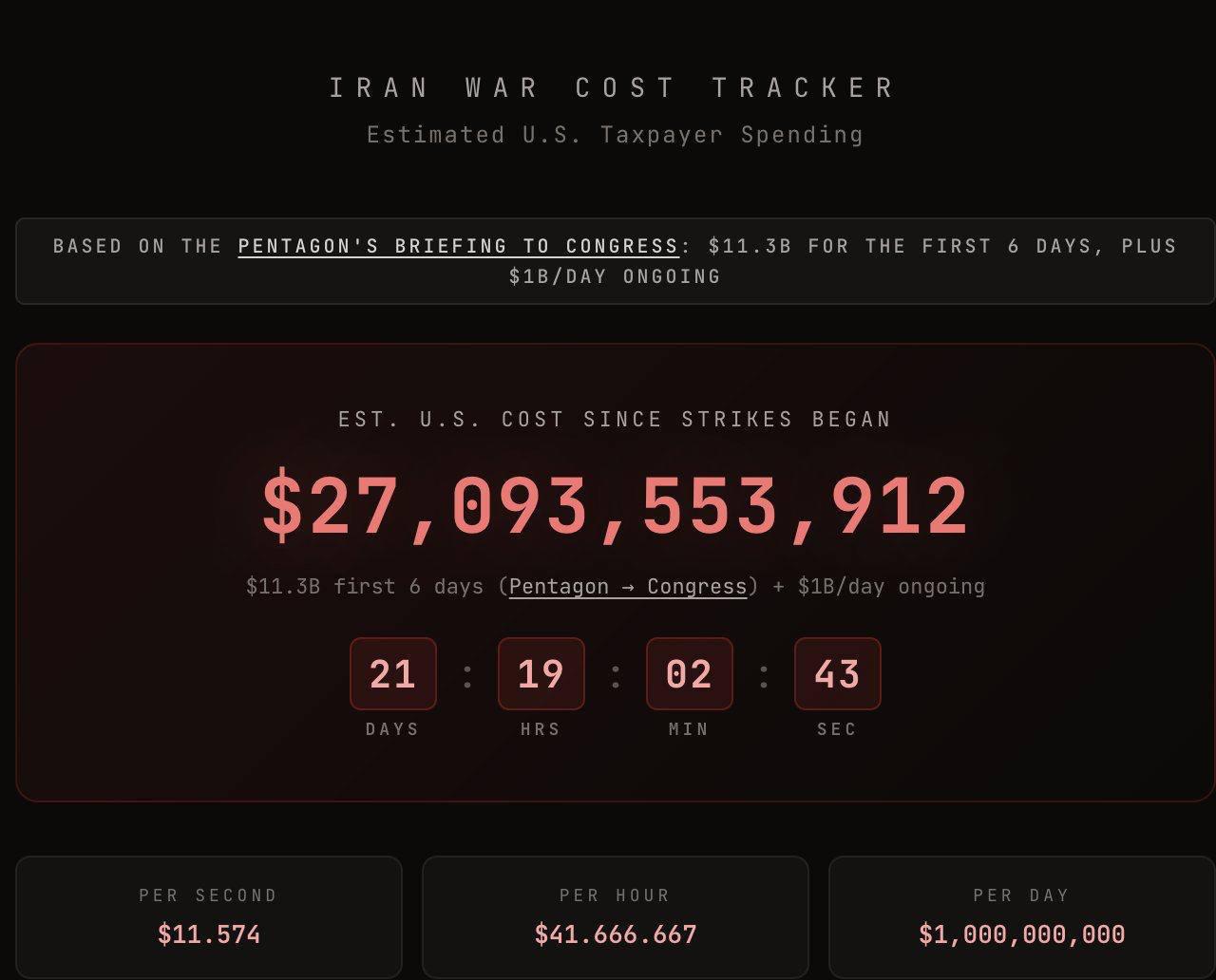 $1 billion a day: Soaring cost of America's war with Iran