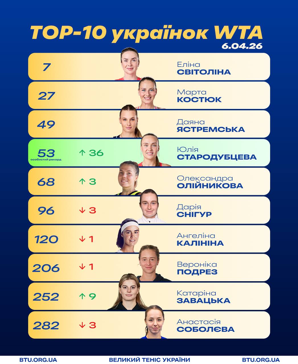 Феноменальный рывок Стародубцевой и стабильность Свитолиной: обновлен рейтинг WTA