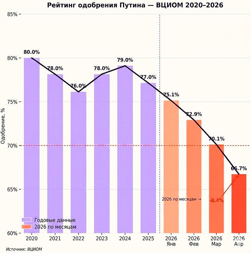 Рейтинги Путіна в Росії масштабно "посипалися": що показало опитування