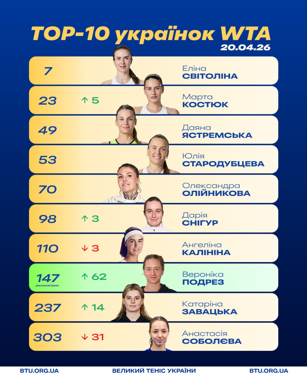 Костюк на порозі топ-20 та неймовірний зліт Подрез: українки в оновленому рейтингу WTA
