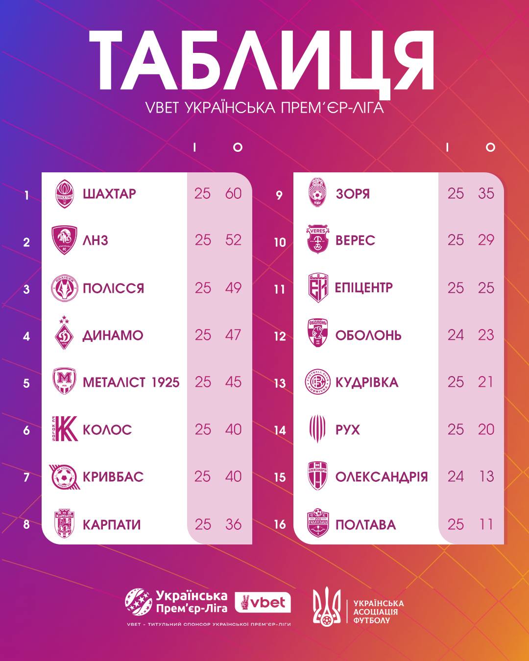 "Шахтер" в двух шагах от "золота": таблица УПЛ перед решающими турами