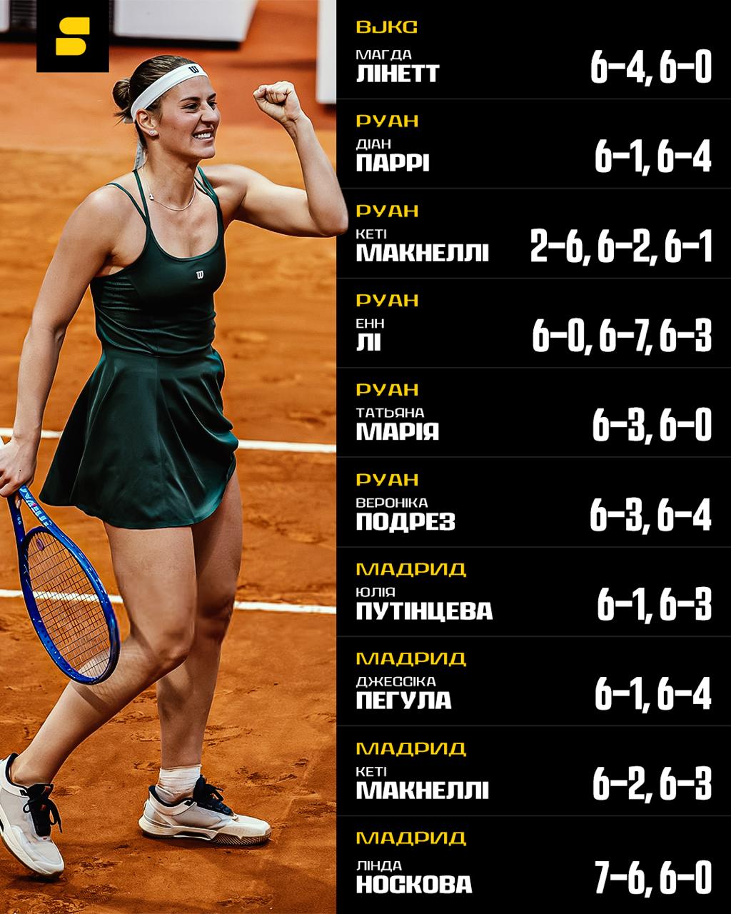 Десятая победа подряд: Костюк с личным рекордом пробилась в полуфинал "тысячника" в Мадриде (видео)