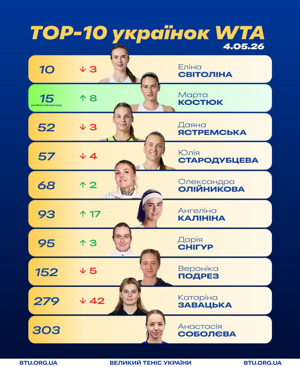 Костюк посягнула на першість Світоліної:  українки встановили історичне досягнення у рейтингу WTA