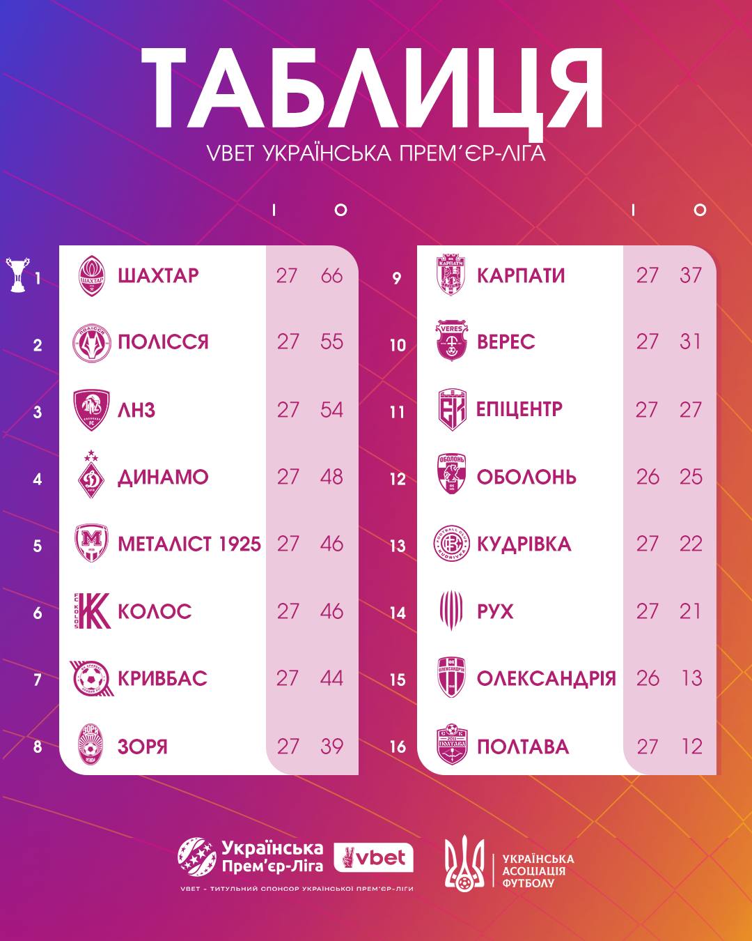 "Шахтар" – чемпіон, "Полтава" вилетіла: таблиця та інтриги УПЛ перед фінальними турами