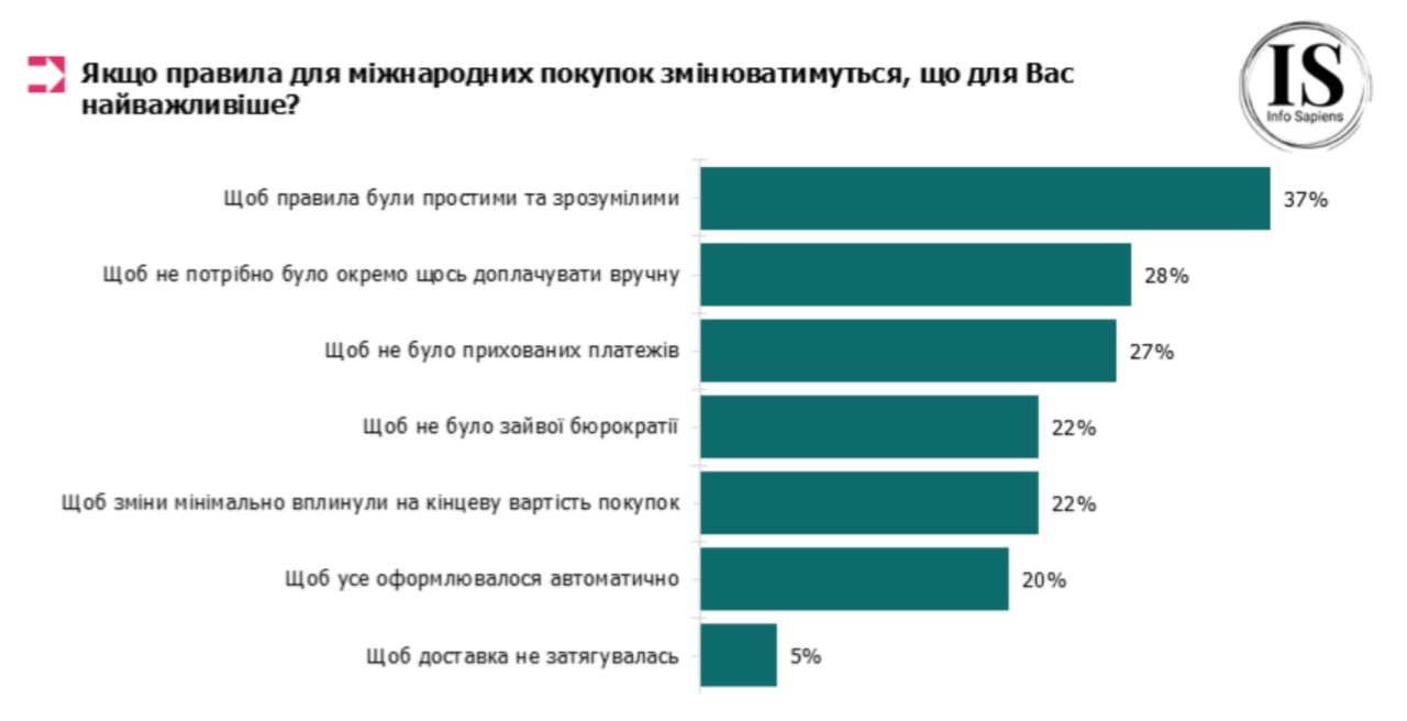 52% українців за скасування пільг на посилки до 150 євро: головне - зрозумілі правила (дослідження)