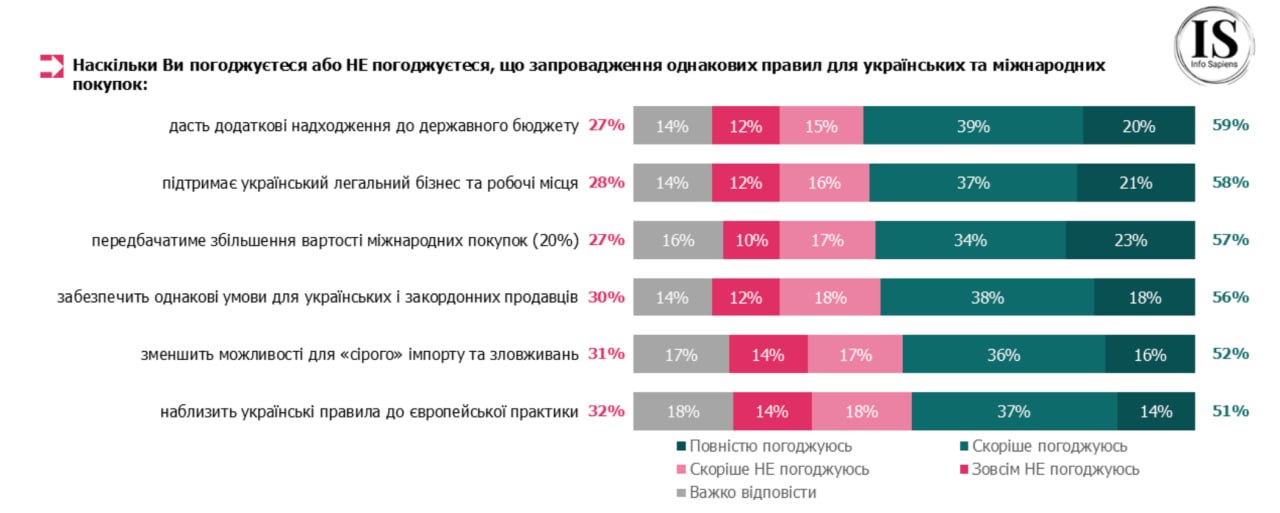 52% українців за скасування пільг на посилки до 150 євро: головне - зрозумілі правила (дослідження)