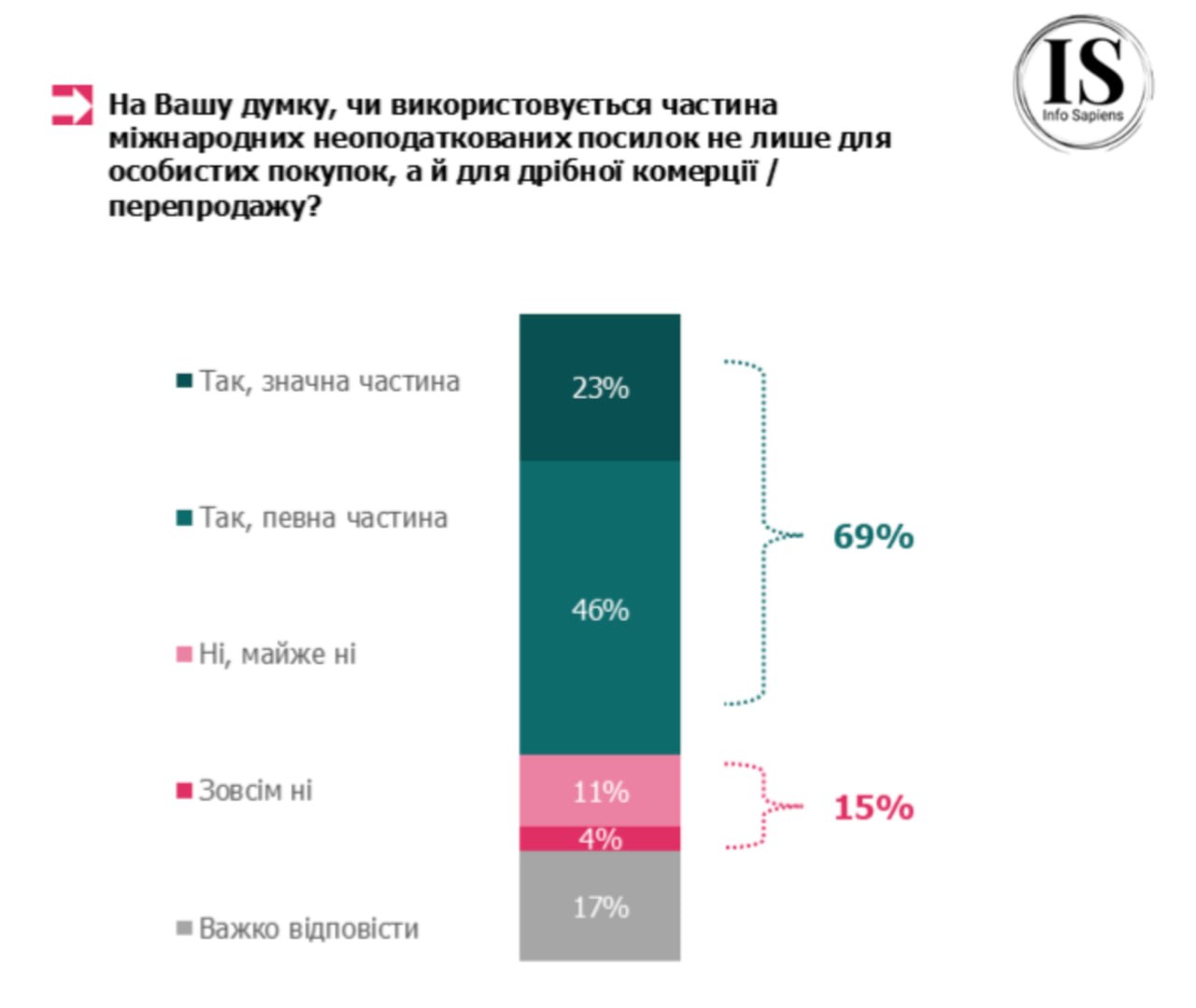 52% українців за скасування пільг на посилки до 150 євро: головне - зрозумілі правила (дослідження)