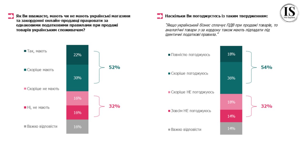 52% українців за скасування пільг на посилки до 150 євро: головне - зрозумілі правила (дослідження)