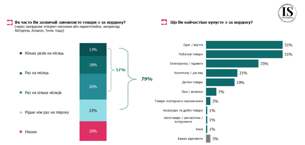 52% українців за скасування пільг на посилки до 150 євро: головне - зрозумілі правила (дослідження)