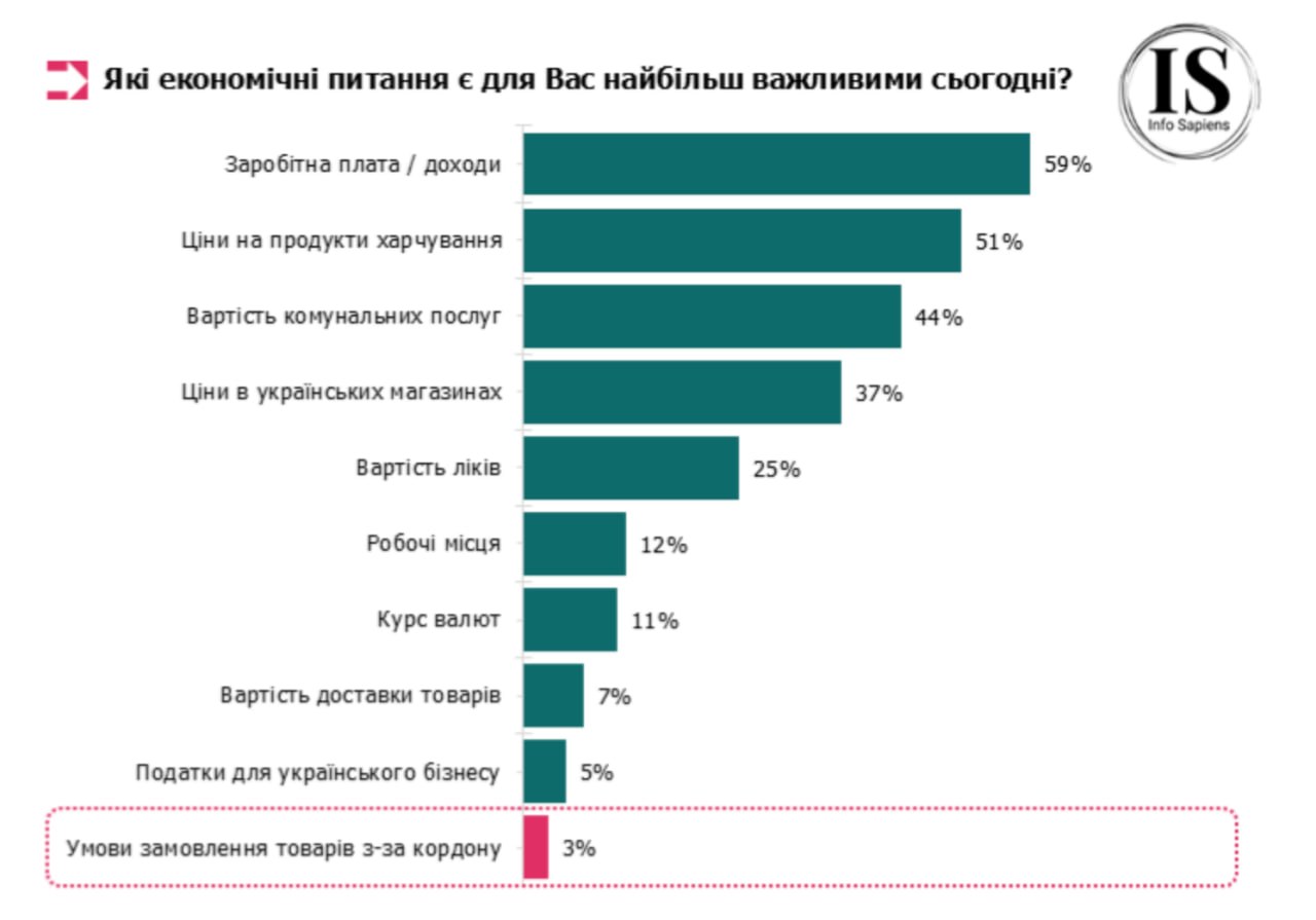52% українців за скасування пільг на посилки до 150 євро: головне - зрозумілі правила (дослідження)
