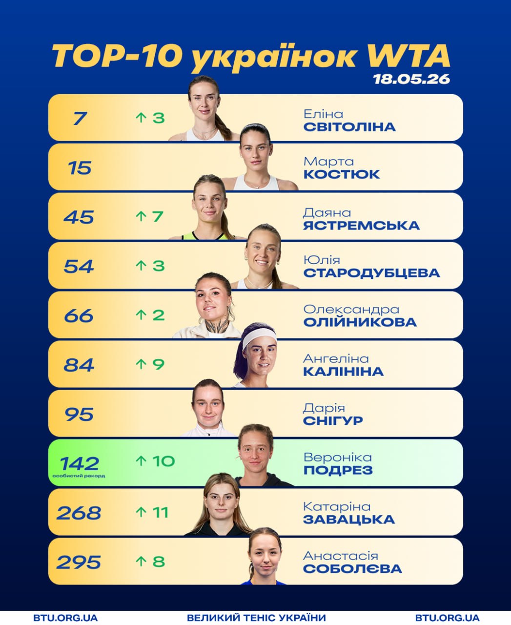 Тріумфи Світоліної та Ястремської: як перемоги українок переписали рейтинг WTA
