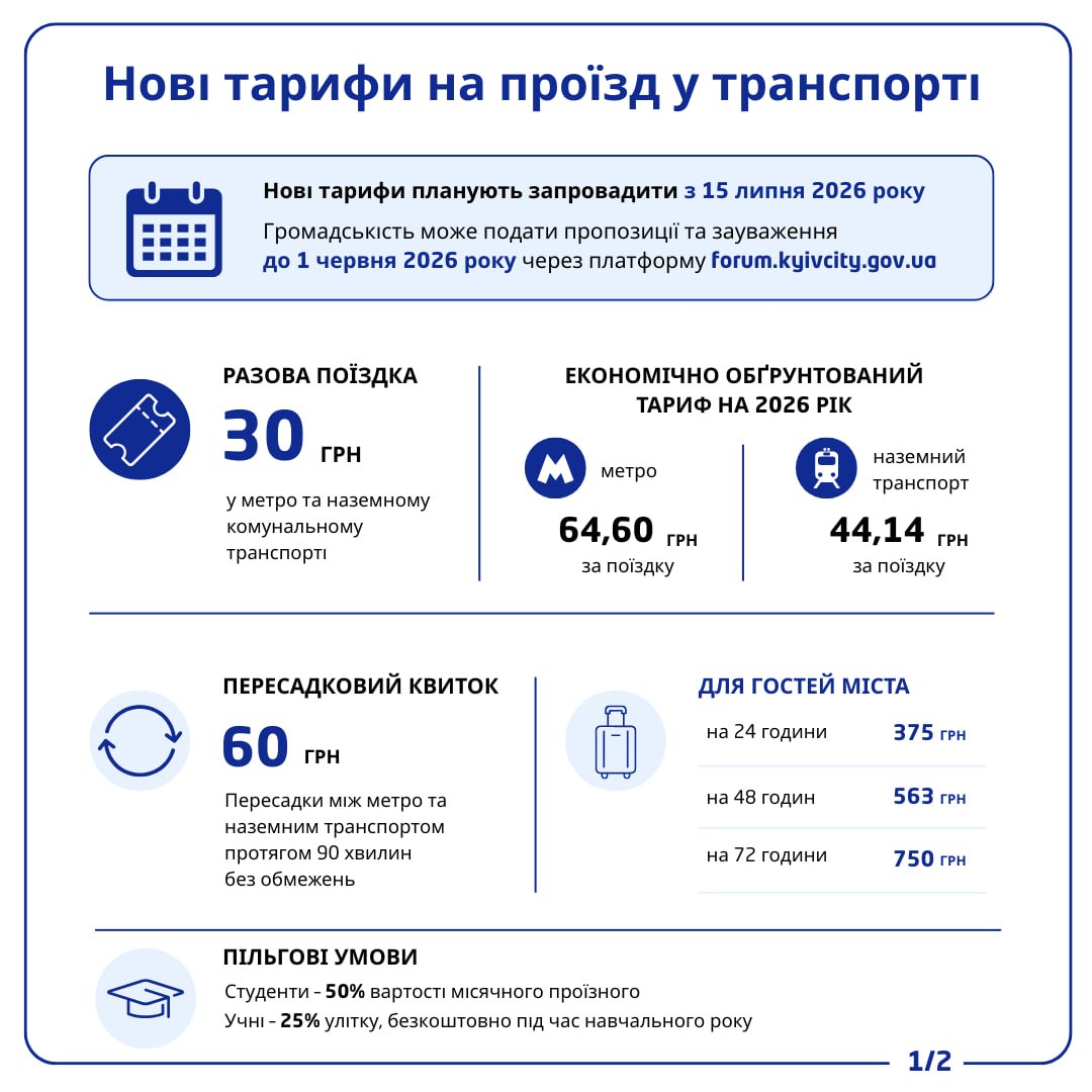 30 гривень за поїздку: у Києві хочуть кардинально переглянути тарифи на проїзд