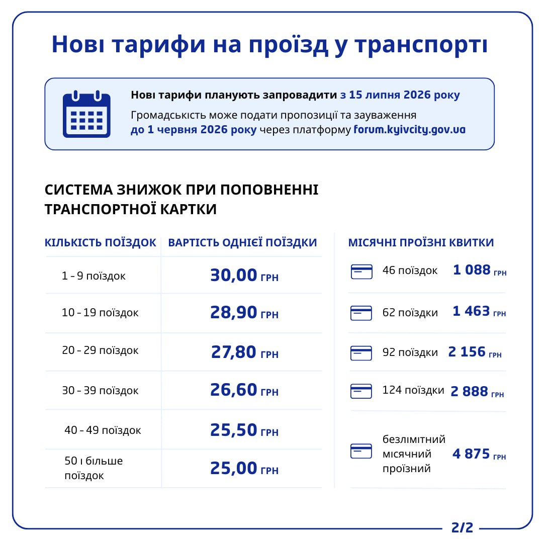 30 гривень за поїздку: у Києві хочуть кардинально переглянути тарифи на проїзд