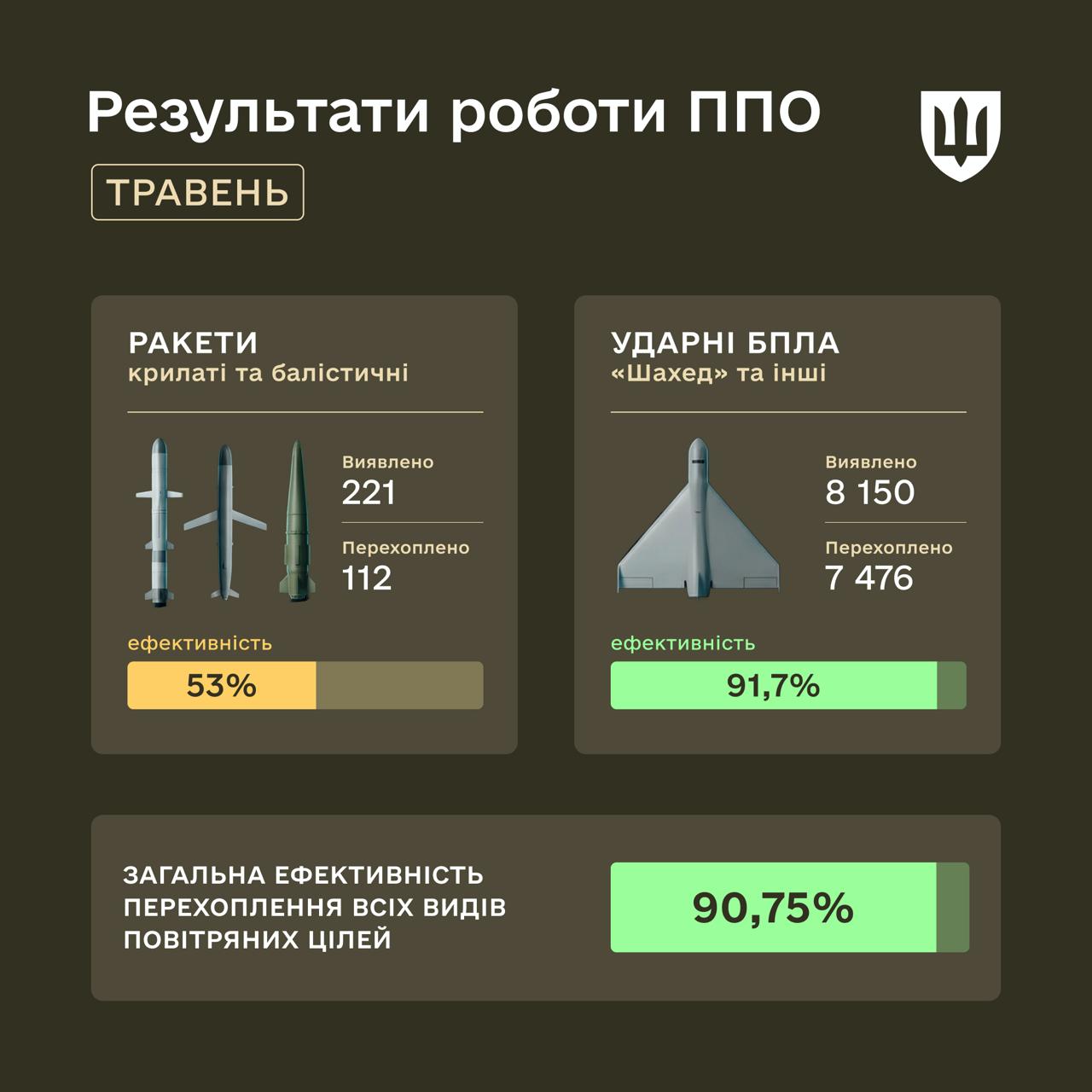 Украинская ПВО сбивает более 90% целей, но есть критическая проблема