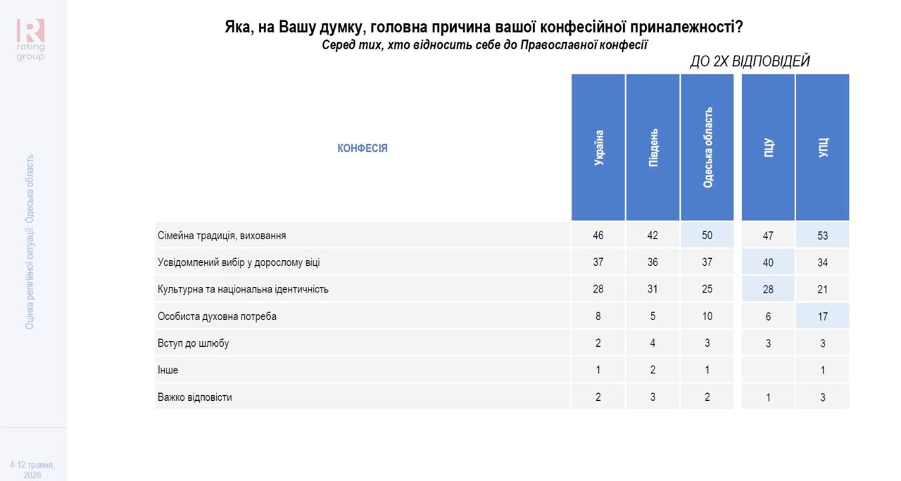 До якої церкви відносять себе українці: дані опитування