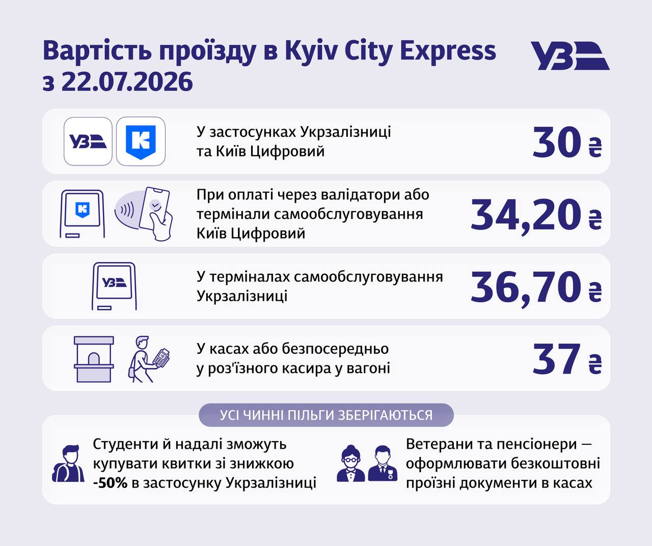 В Києві слідом за транспортом з 22 липня подорожчає електричка
