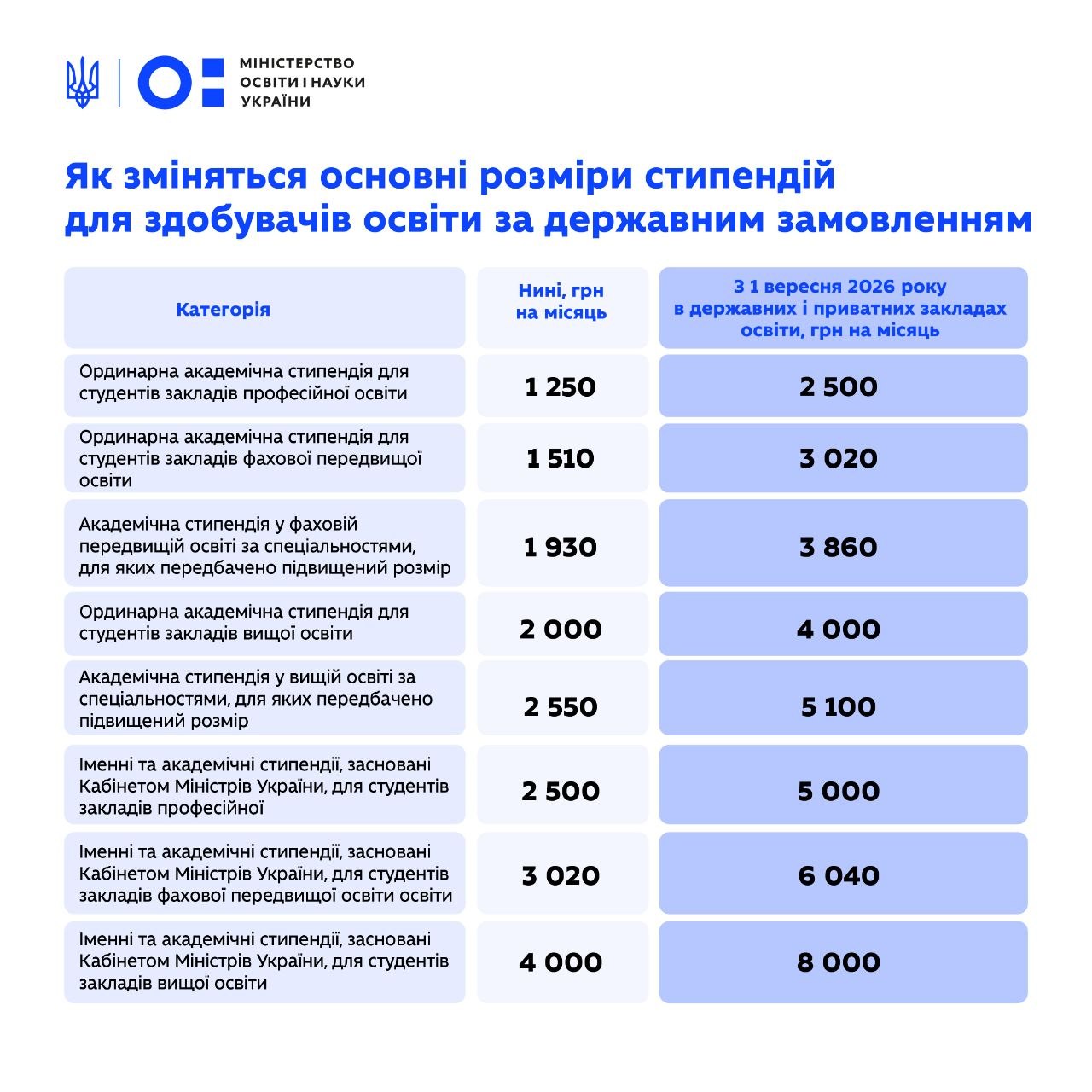 Стипендии вырастут вдвое: сколько будут платить с 1 сентября и кто получит 10 тысяч гривен