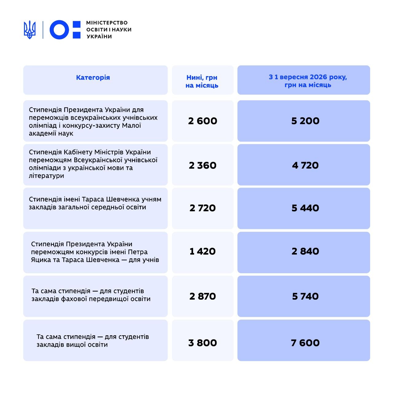 Стипендии вырастут вдвое: сколько будут платить с 1 сентября и кто получит 10 тысяч гривен