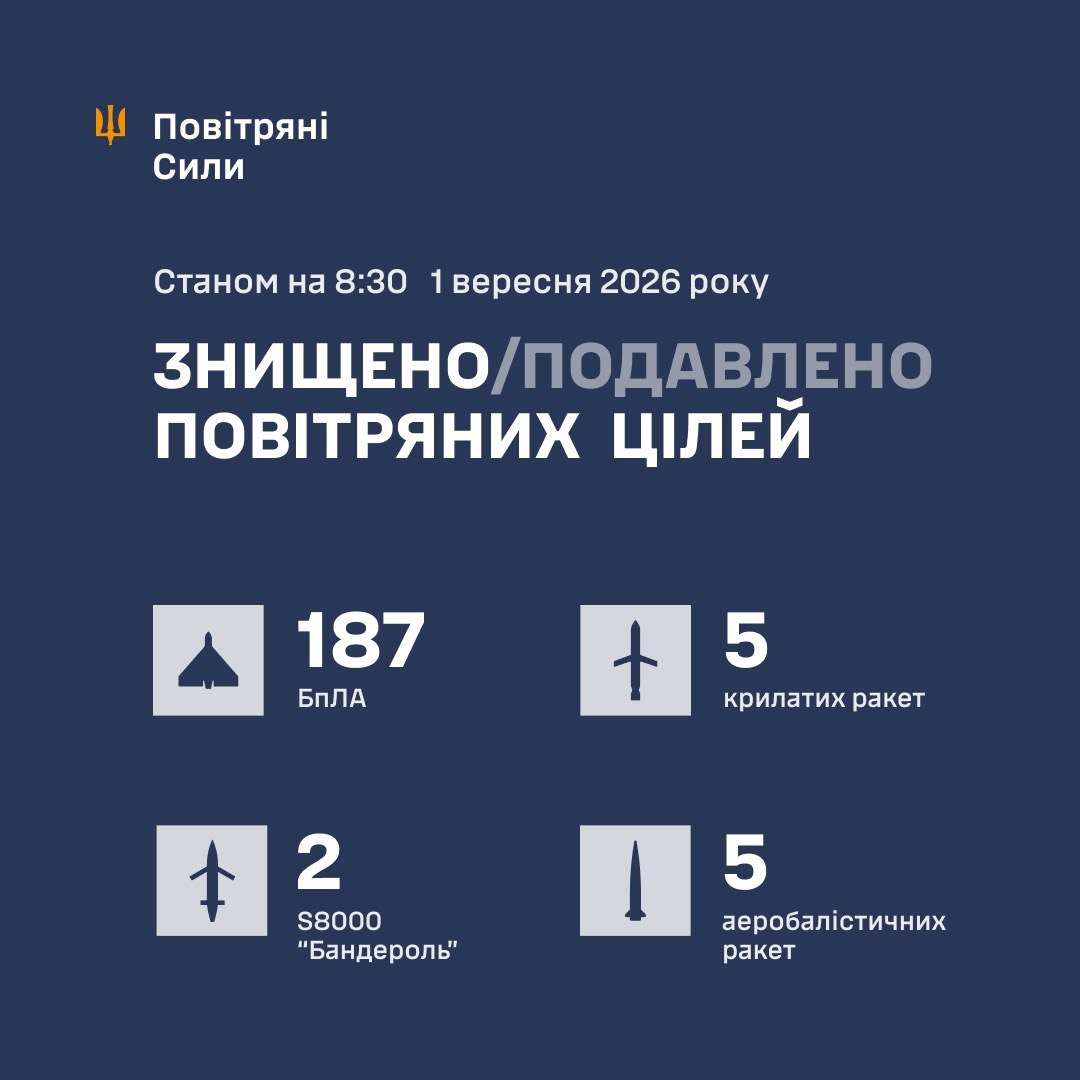 Масований удар по Україні: сили ППО збили балістику, "Калібри" та майже 200 дронів
