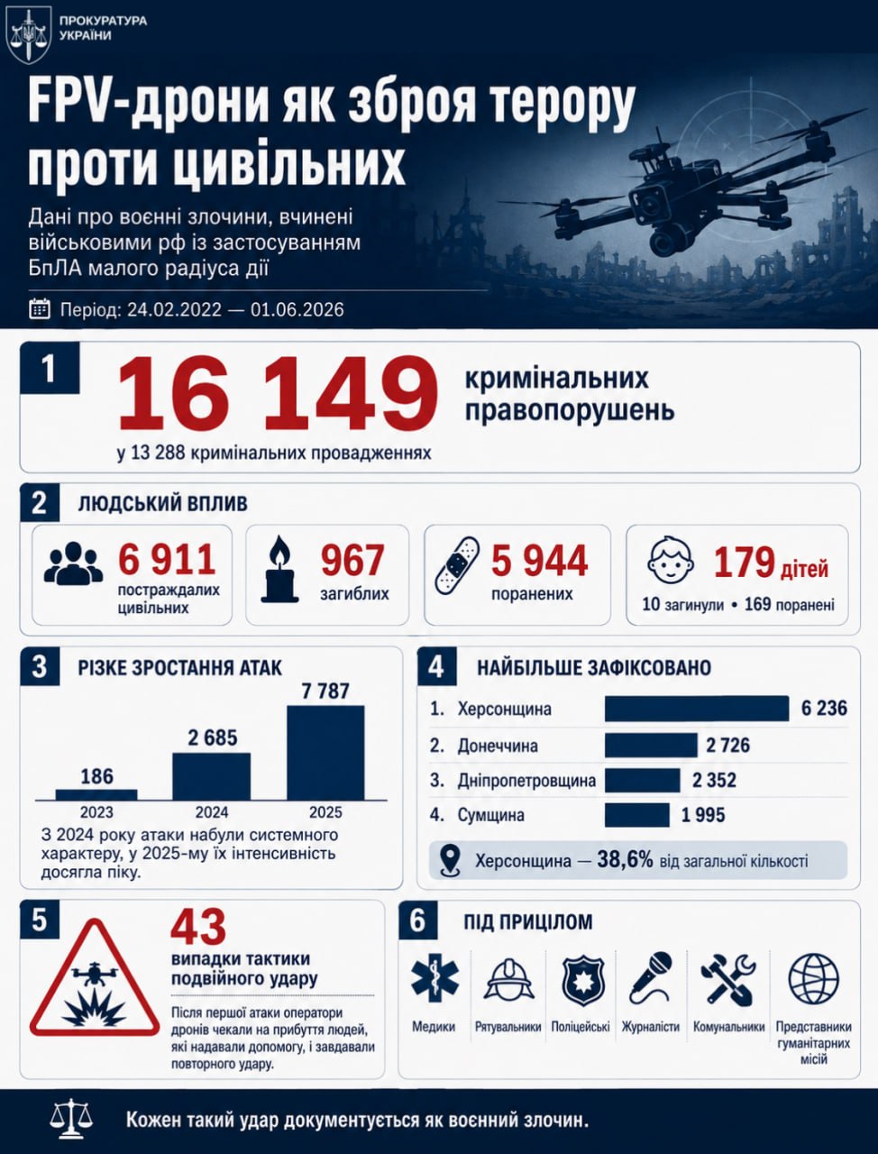 Дроновое "сафари": Россия терроризирует гражданских украинцев, зафиксировано более 16 тысяч случаев