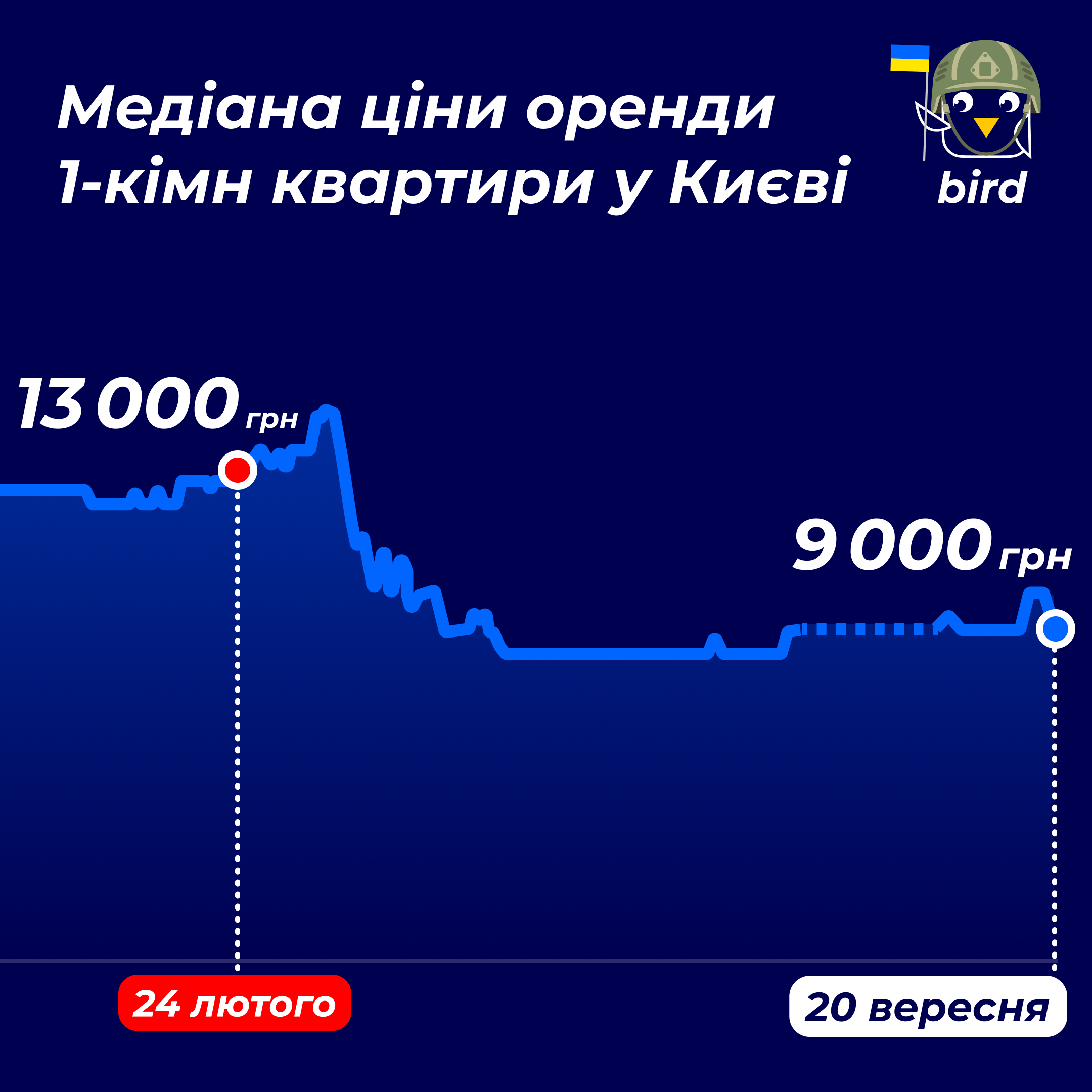 Аренда жилья в Киеве: сколько стоят 1, 2 и 3-комнатные квартиры