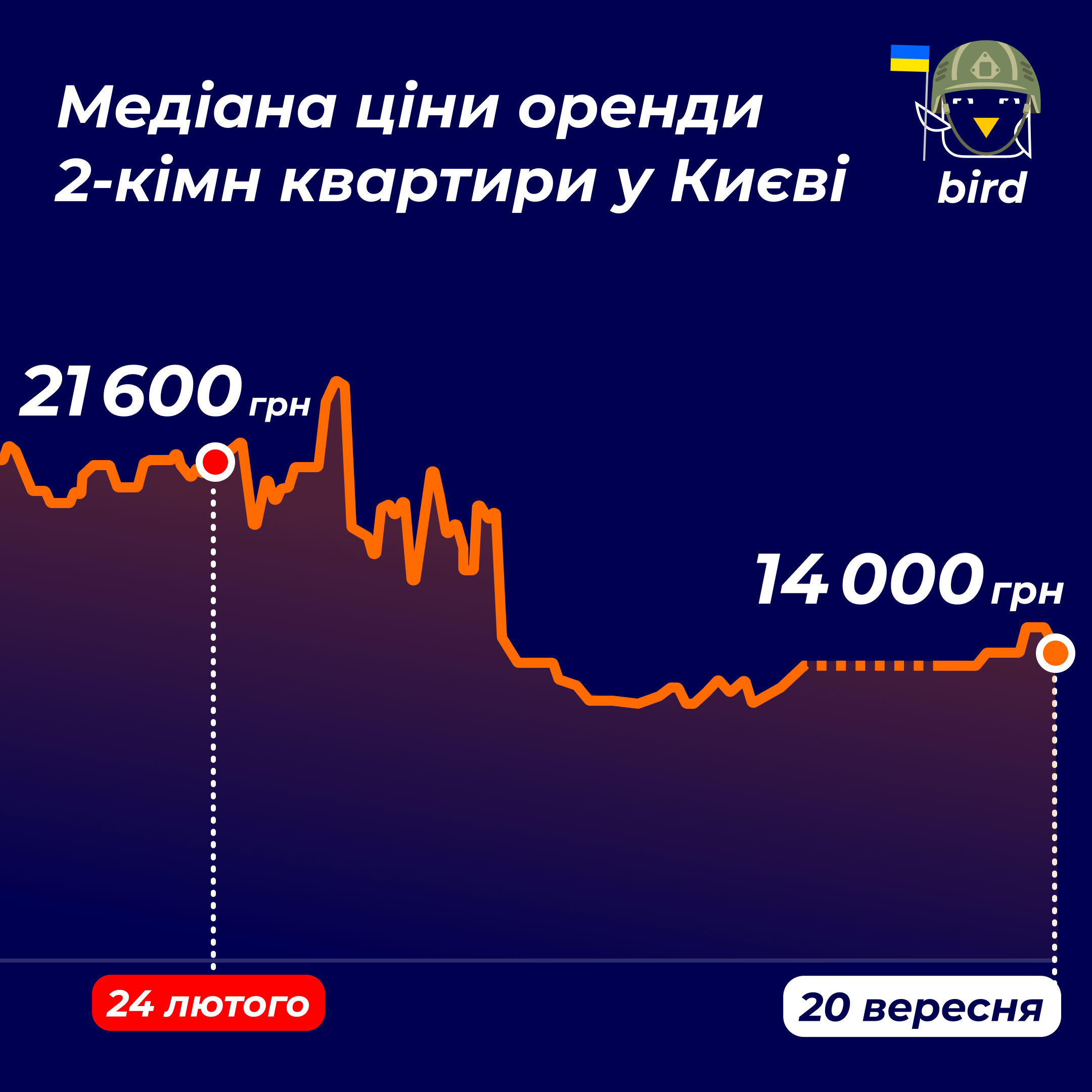 Аренда жилья в Киеве: сколько стоят 1, 2 и 3-комнатные квартиры