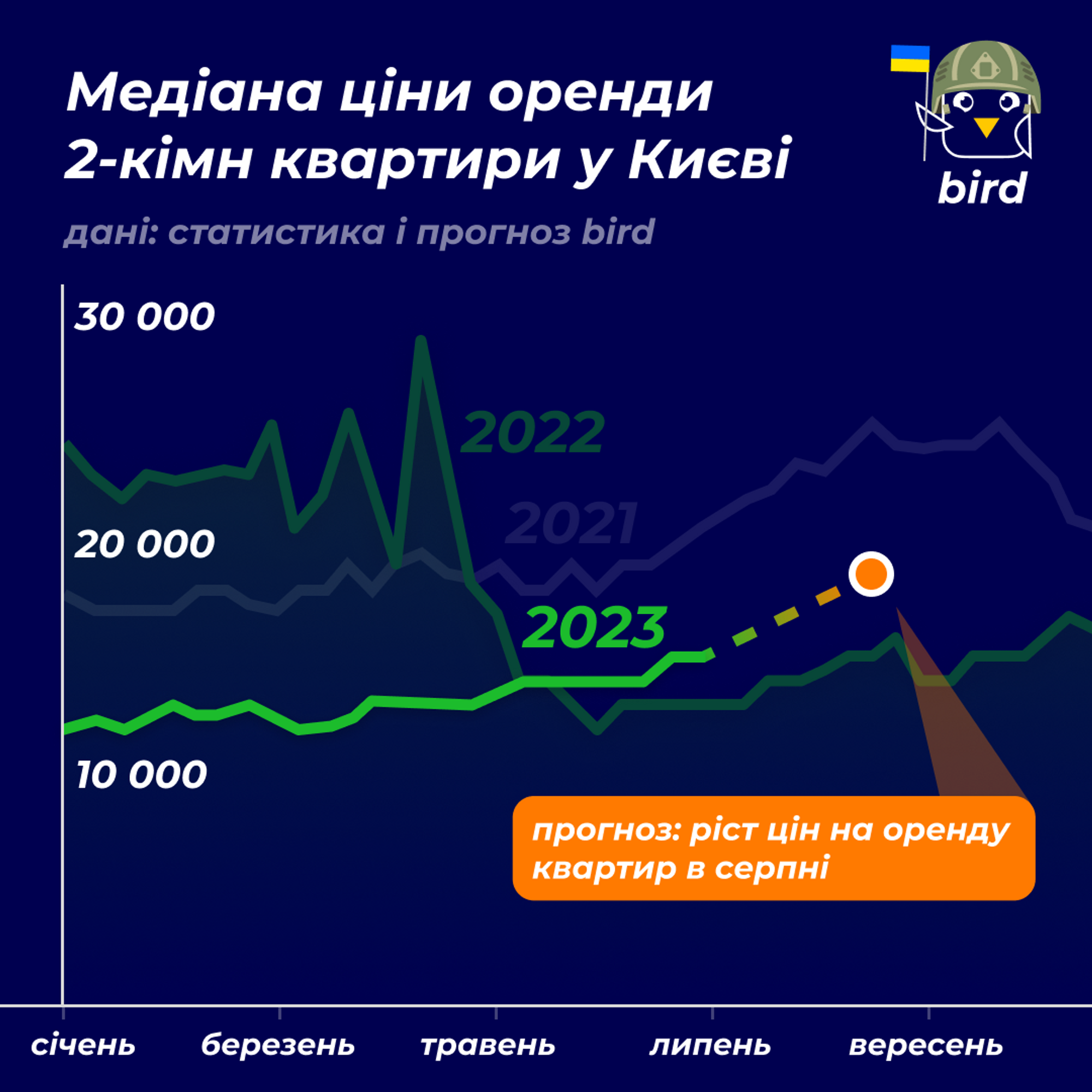 Стало відомо, що буде з цінами на оренду квартир в Києві: прогноз на серпень