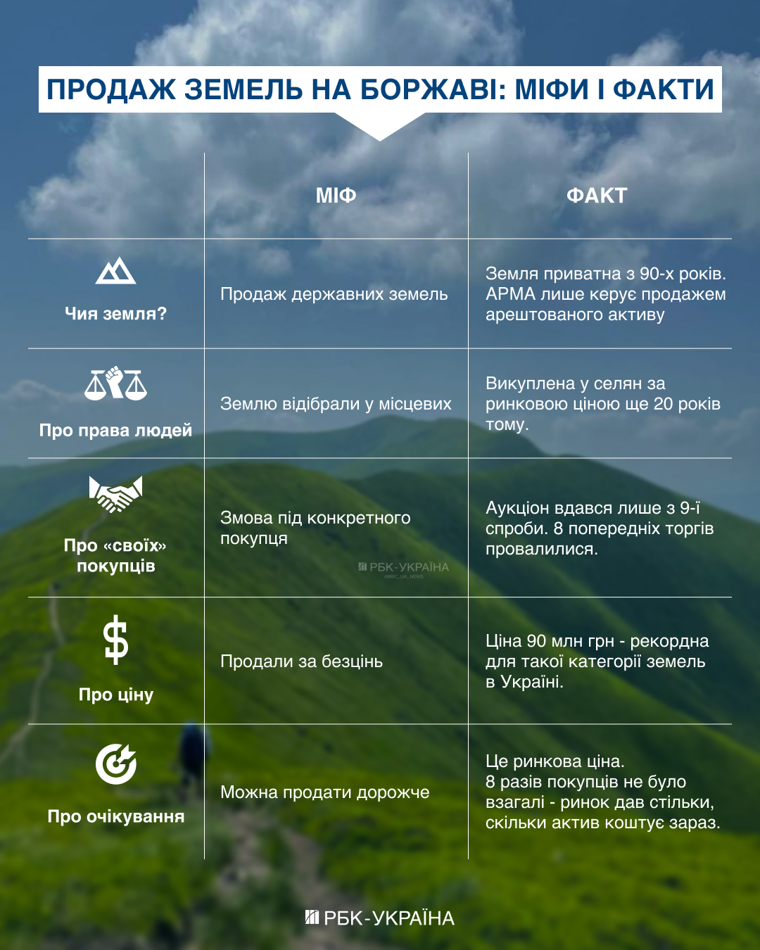 Міфи і факти про продаж земель Боржави: свавілля влади, нечесна конкуренція і збитки для держави