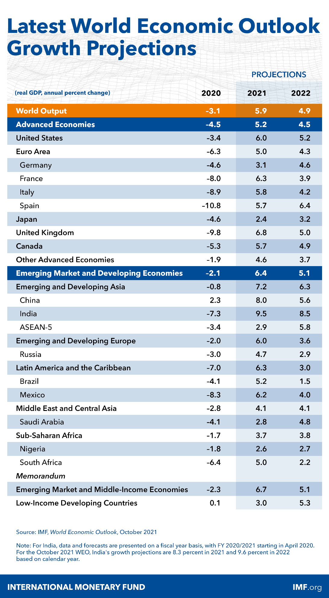 МВФ погіршив прогноз зростання світової економіки в 2021 році