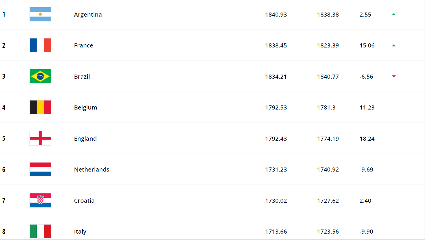 Збірна Аргентини очолила рейтинг ФІФА: яке місце посіла Україна